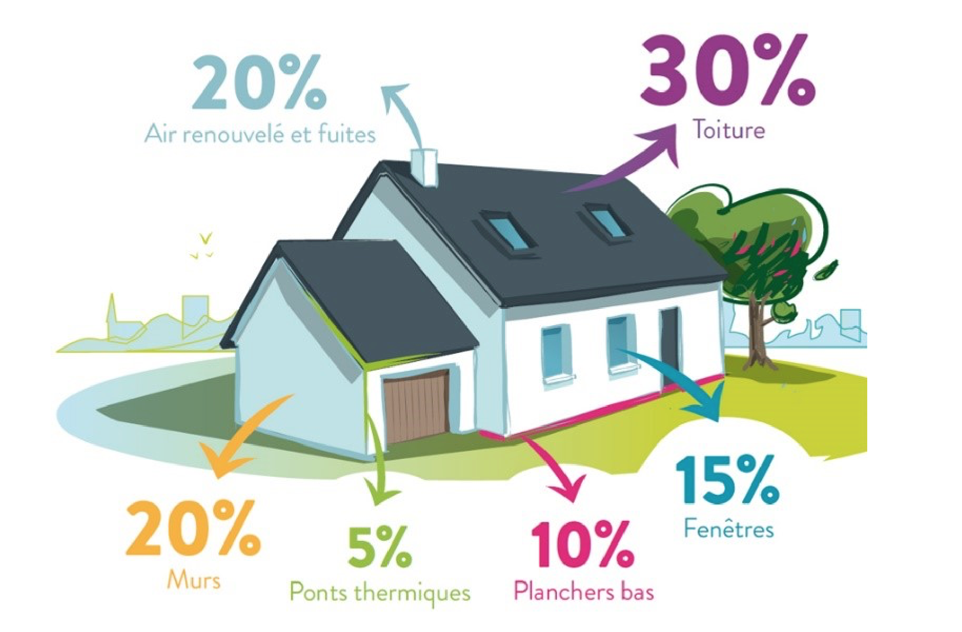 20% air renouvelé et fuite, 30% toiture, 20% murs, 5% ponts thermiques, 10% planchers bas, 15% fenêtres